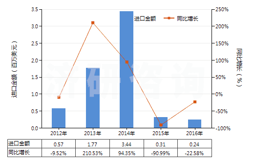 2012-2016年中國(guó)鄰苯二甲酸二丁酯(HS29173410)進(jìn)口總額及增速統(tǒng)計(jì)